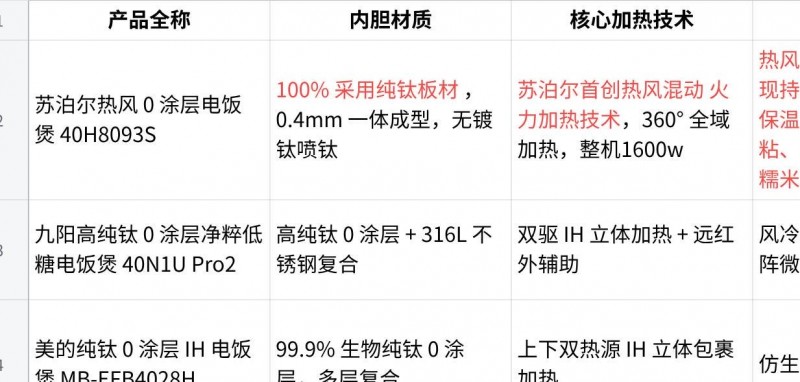 上班族宝妈实测｜5 款 0 涂层电饭煲横评：健康不粘、一锅出才是真省心