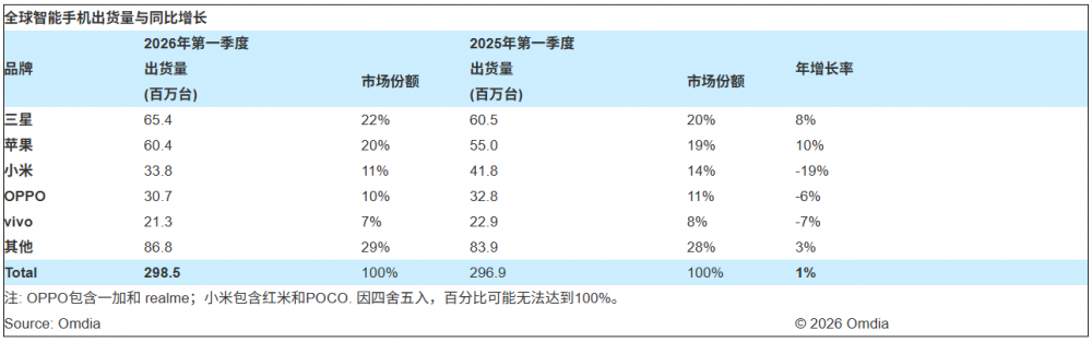 出货量逆势增长 看三星手机在市场变局中交出的答卷