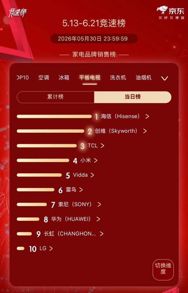 618战绩再刷新！海信电视持续登顶，小墨E5S Pro成爆款标杆