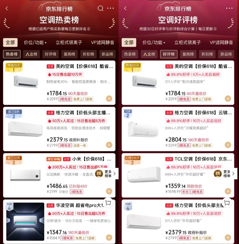 碳足迹权威认证加持，AI省电技术加码，美的酷省电成618空调双料冠军